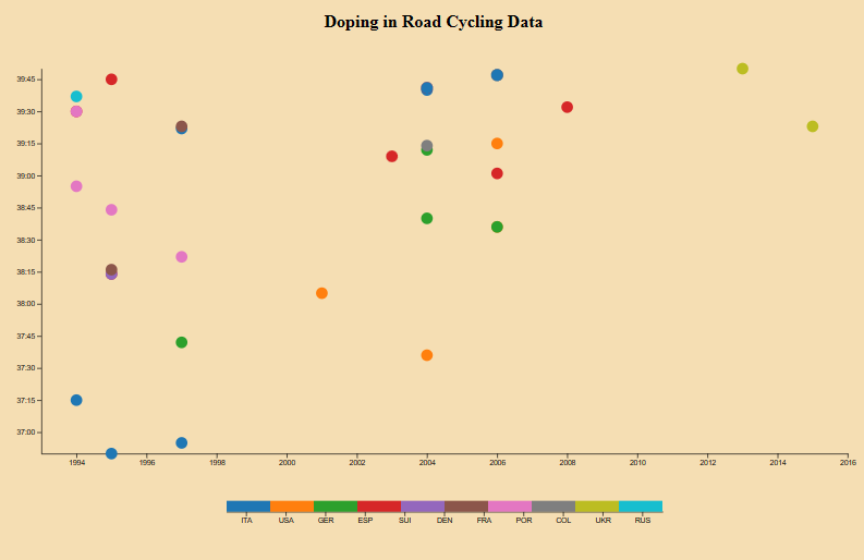 Scatterplot Graph